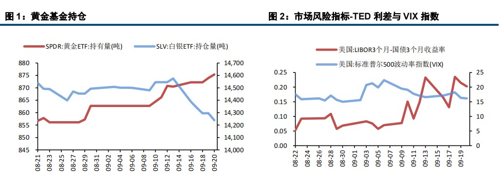 降息影响持续消化 贵金属延续强势表现