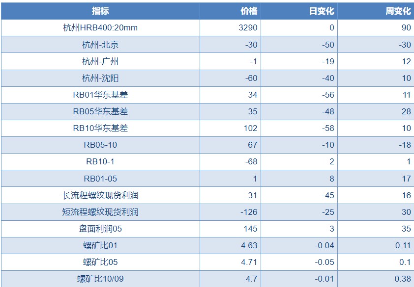 原料端节前有补库需求 价格或将延续反弹趋势