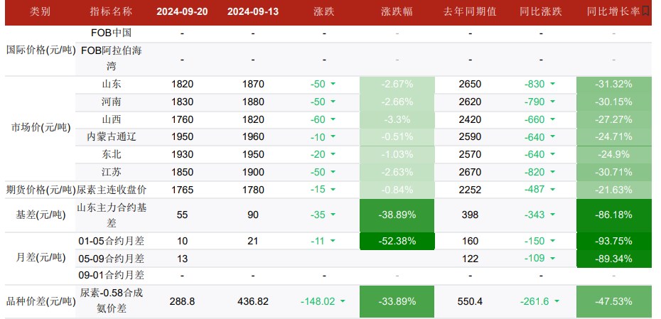 尿素秋季备肥基本到位 大范围拿货或难看到