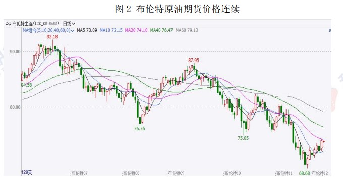 原油缺乏持续上涨动力 价格维持低位震荡