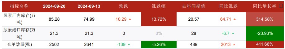 尿素秋季备肥基本到位 大范围拿货或难看到