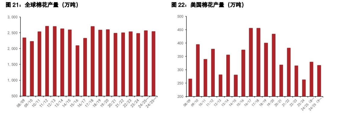 白糖价格或宽幅震荡 棉花旺季过后或有回落风险