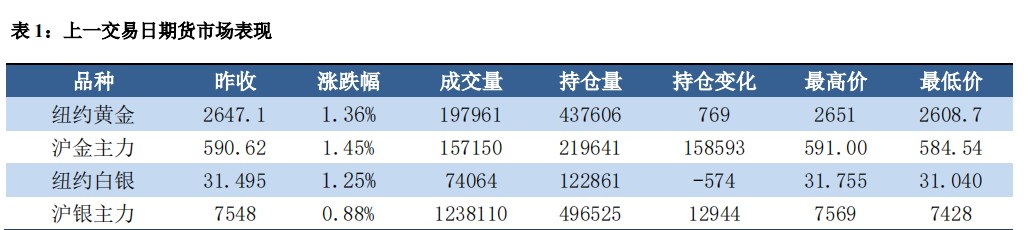 降息影响持续消化 贵金属延续强势表现