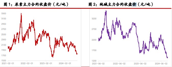 尿素需求端跟进不明显 纯碱供应低位徘徊