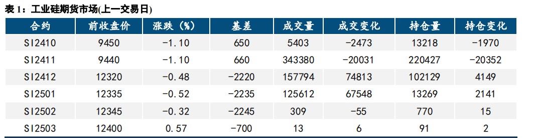 工业硅基本面偏弱 价格承压运行