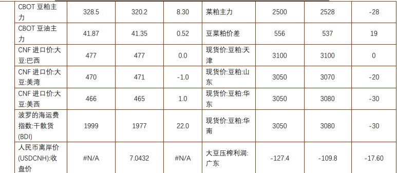 豆粕播种担忧情绪仍在 棕榈油震荡偏强运行