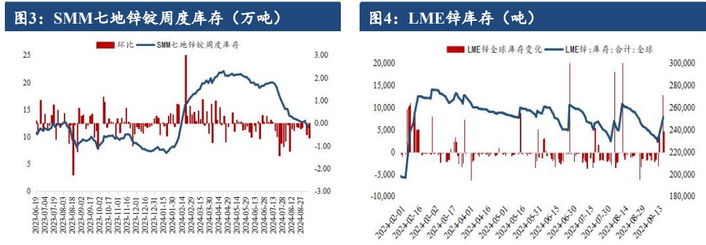 沪锌局部进口货源补充 现货升水上行乏力