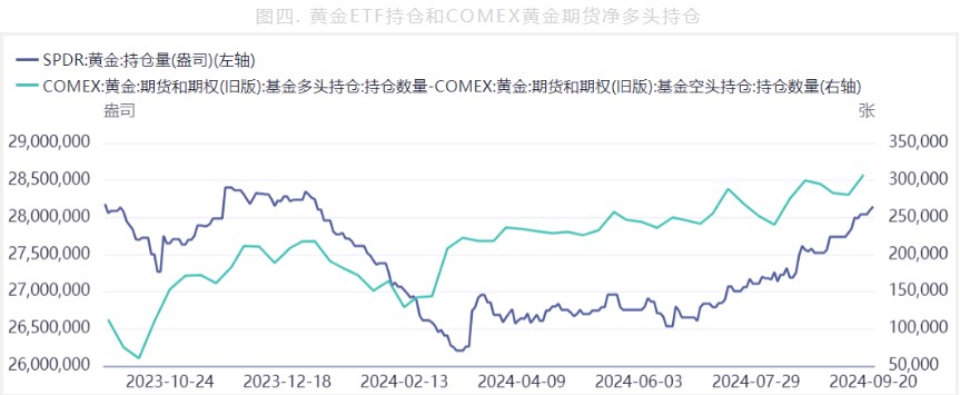 市场情绪方向偏多 美联储开启降息给予黄金支撑