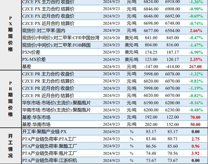 PTA终端需求未见明显提升 瓶片市场交投气氛转淡