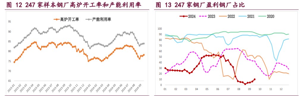 螺纹钢旺季需求成色不足 铁矿石供需格局偏弱