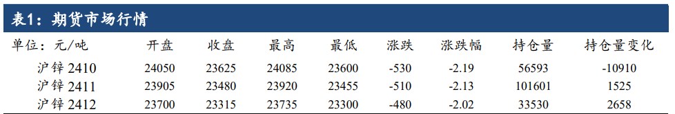 沪锌局部进口货源补充 现货升水上行乏力