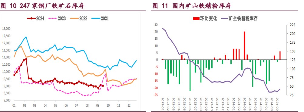 螺纹钢旺季需求成色不足 铁矿石供需格局偏弱