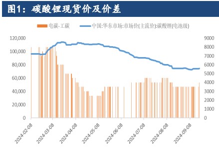 碳酸锂供应端压力在减轻 价格短期震荡运行