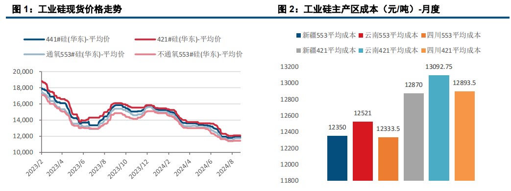 工业硅基本面偏弱 价格承压运行