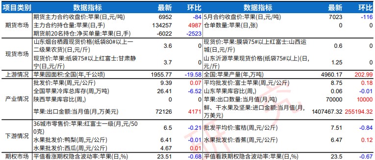 鸡蛋成本端支撑下滑 苹果终端补货较前期略放缓