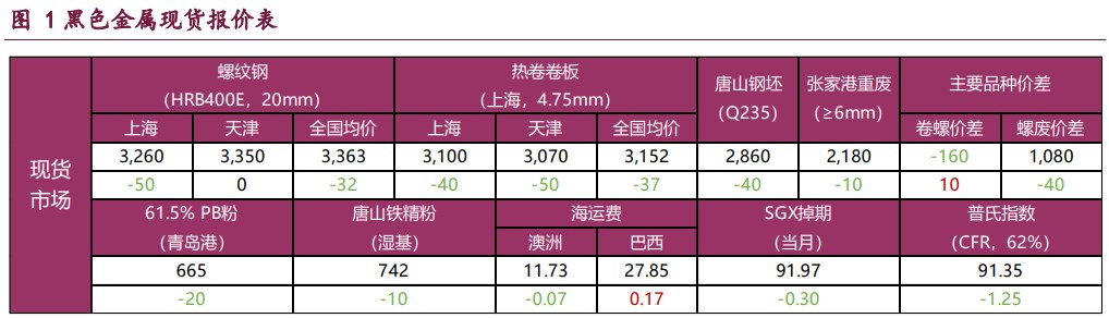 螺纹钢旺季需求成色不足 铁矿石供需格局偏弱