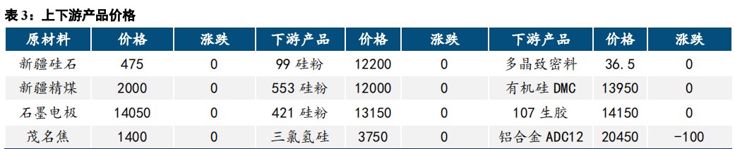 工业硅基本面偏弱 价格承压运行