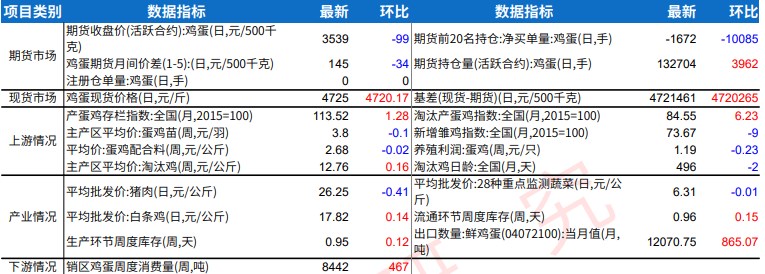 鸡蛋成本端支撑下滑 苹果终端补货较前期略放缓