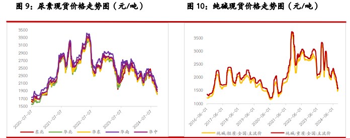 尿素需求端跟进不明显 纯碱供应低位徘徊