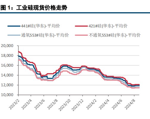 工业硅基本面偏弱 价格承压运行