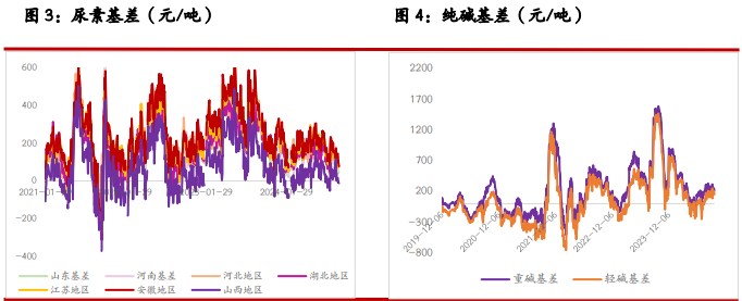 尿素需求端跟进不明显 纯碱供应低位徘徊