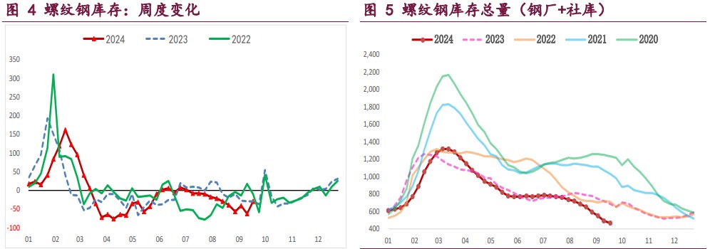 螺纹钢旺季需求成色不足 铁矿石供需格局偏弱