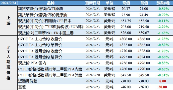 PTA终端需求未见明显提升 瓶片市场交投气氛转淡