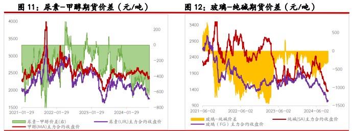 尿素需求端跟进不明显 纯碱供应低位徘徊