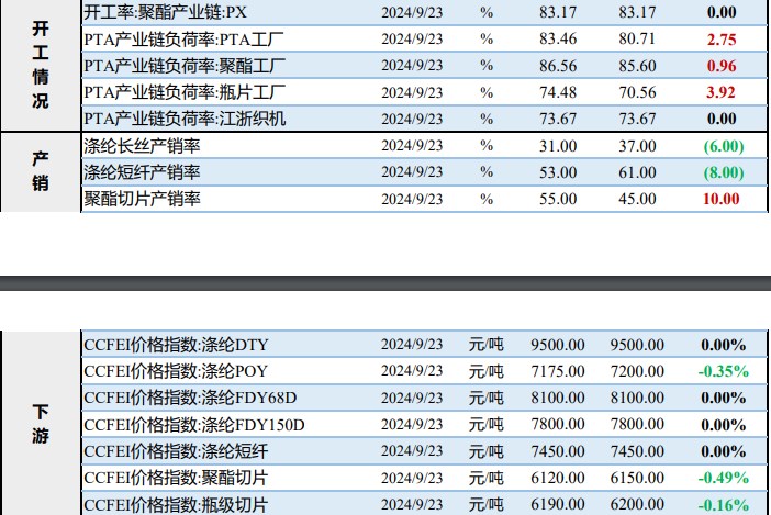 PTA终端需求未见明显提升 瓶片市场交投气氛转淡