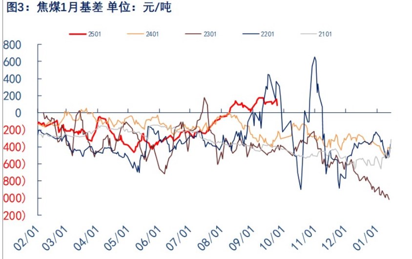 受政策超预期影响 焦煤价格震荡偏强为主