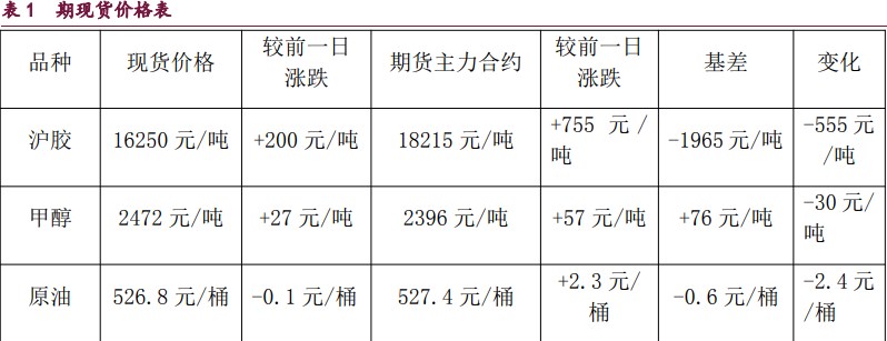 橡胶终端市场或迎来消费旺季 原油市场风险偏好增强