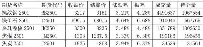 央行宣布多项支持政策 螺纹钢市场交易情绪向好