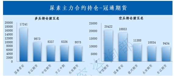 政策超预期释放提振 尿素期价震荡反弹