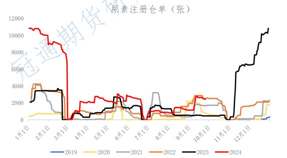 政策超预期释放提振 尿素期价震荡反弹