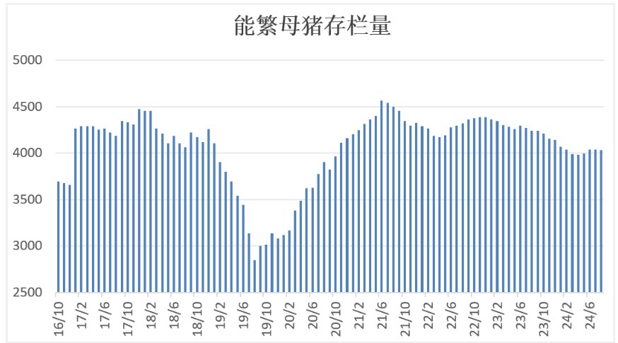 生猪养殖利润同比下滑 价格持续回落调整