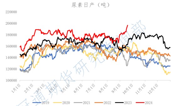 政策超预期释放提振 尿素期价震荡反弹