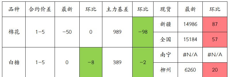 棉花重心持续上移 白糖继续跟随原糖谨慎回升