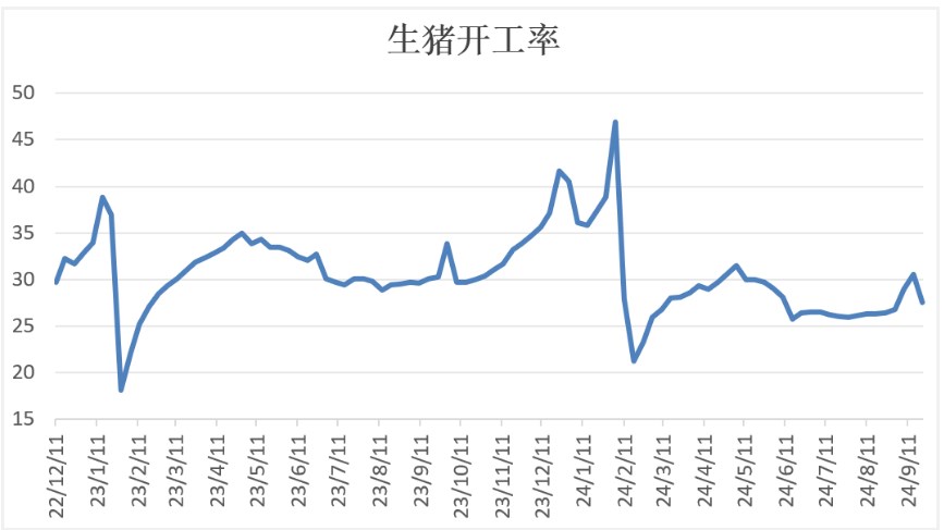 生猪养殖利润同比下滑 价格持续回落调整