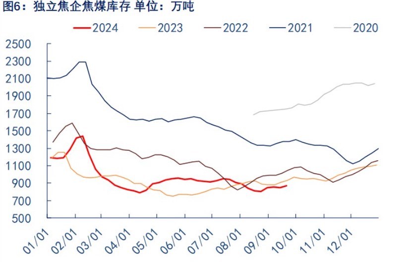 受政策超预期影响 焦煤价格震荡偏强为主