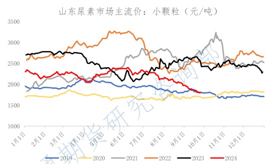 政策超预期释放提振 尿素期价震荡反弹