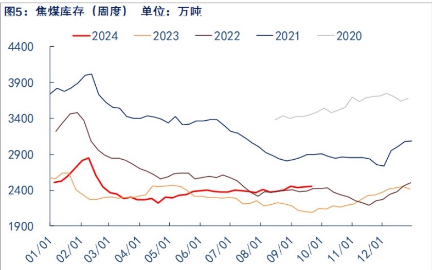 受政策超预期影响 焦煤价格震荡偏强为主