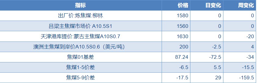 受政策超预期影响 焦煤价格震荡偏强为主