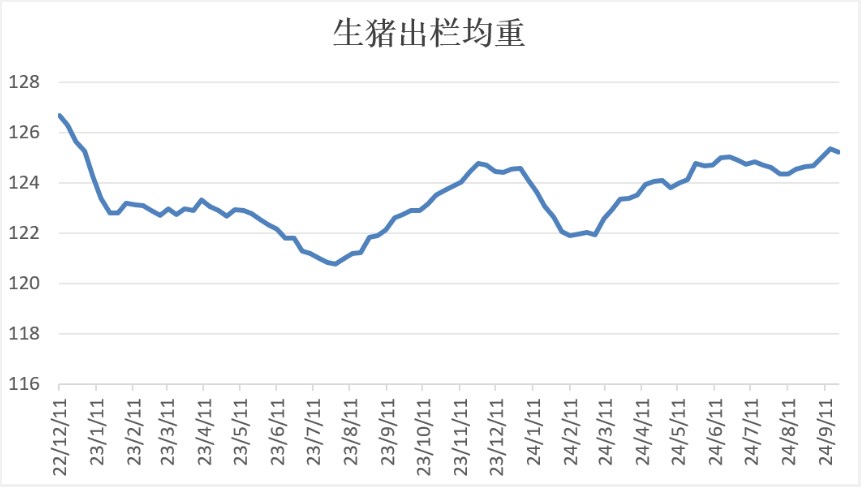 生猪养殖利润同比下滑 价格持续回落调整