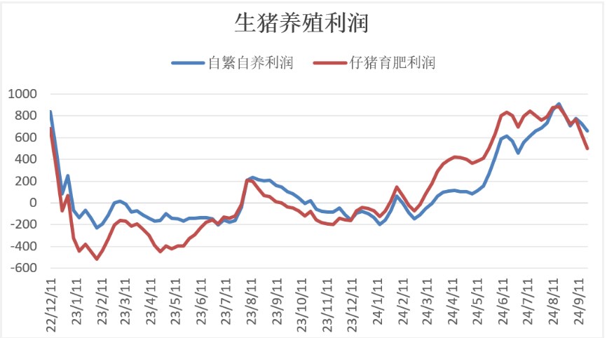 生猪养殖利润同比下滑 价格持续回落调整