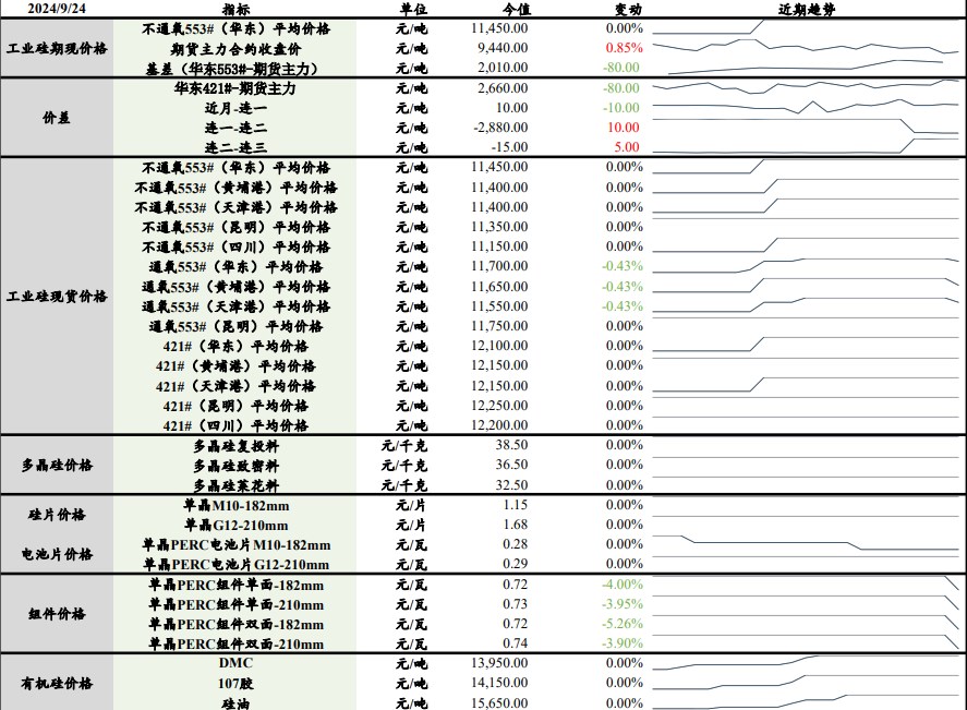 龙头企业带头上调报价 工业硅价格走势坚挺