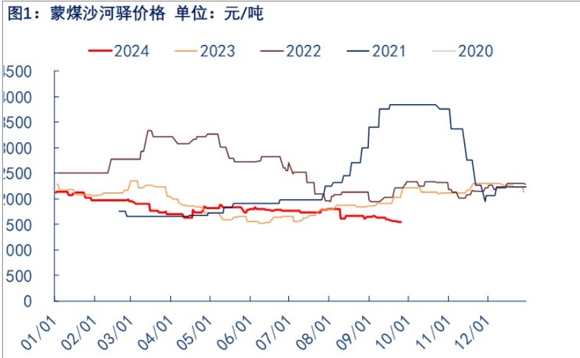 受政策超预期影响 焦煤价格震荡偏强为主