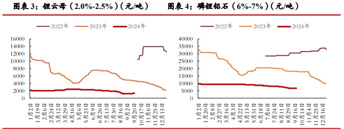 旺季叠加节前备货 碳酸锂价格震荡运行