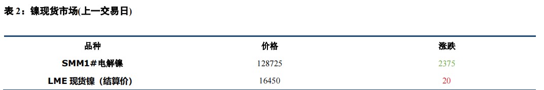 宏观支撑较强 镍不锈钢基本面偏弱