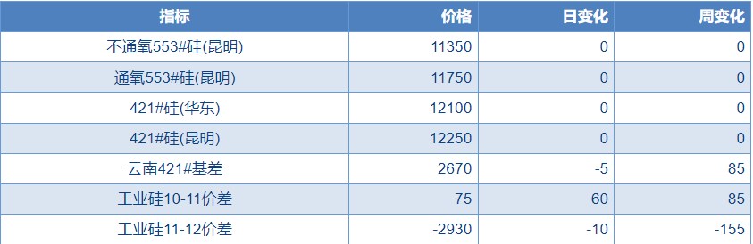 工业硅节前补库效应较弱 价格或将继续承压