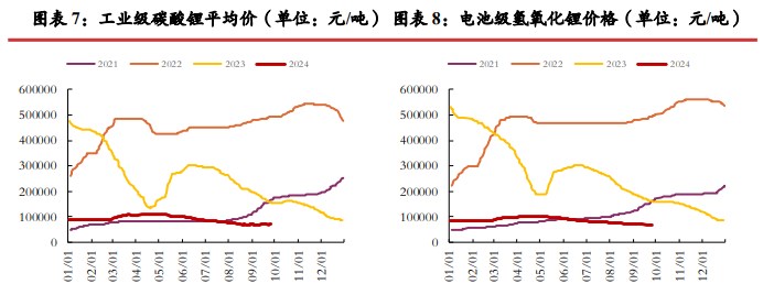 旺季叠加节前备货 碳酸锂价格震荡运行